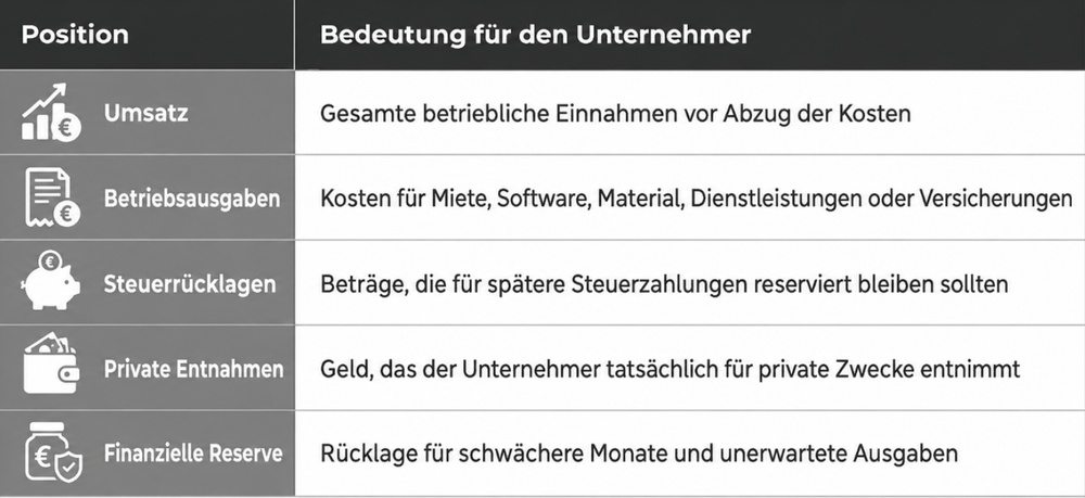 Geld-Positionen
